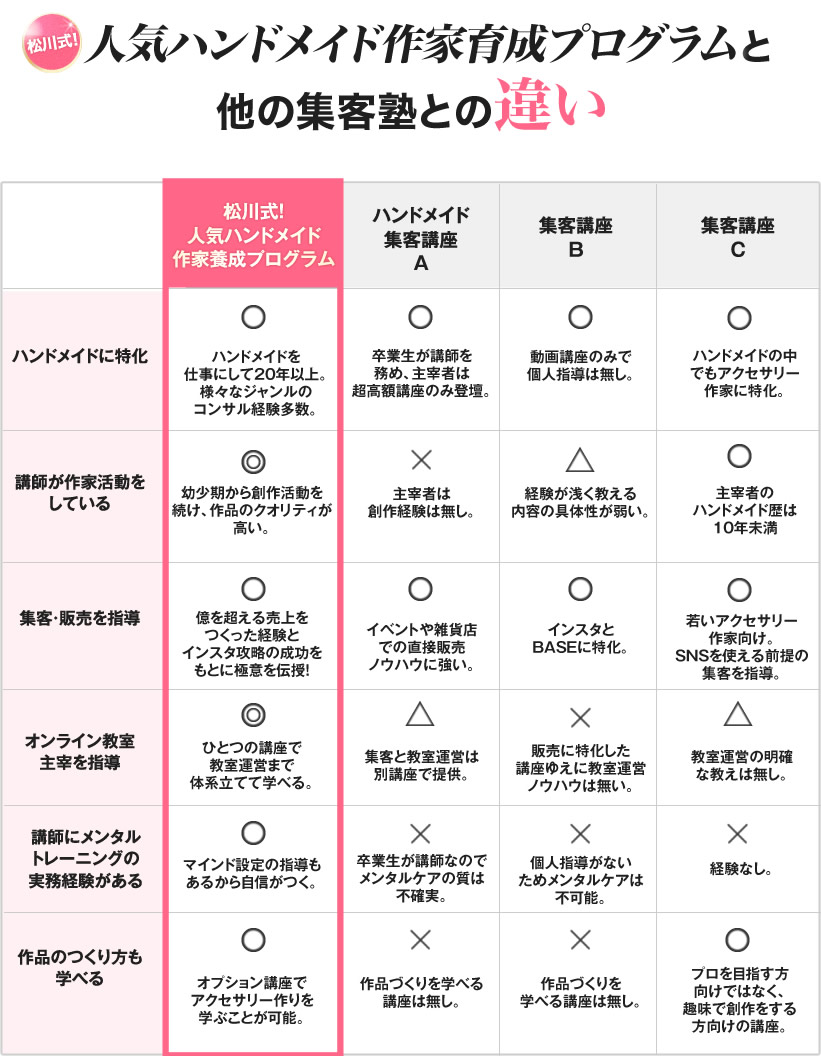 松川式！人気ハンドメイド作家養成プログラムと他の集客塾との違い